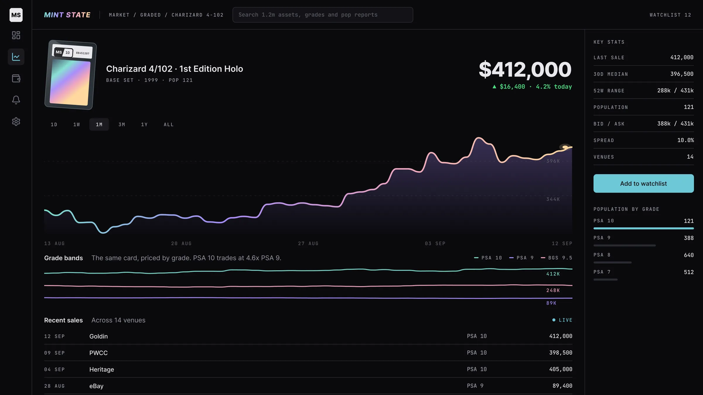 The Mint State chart view, a price line carrying the foil gradient beside a graded slab and a stats rail.