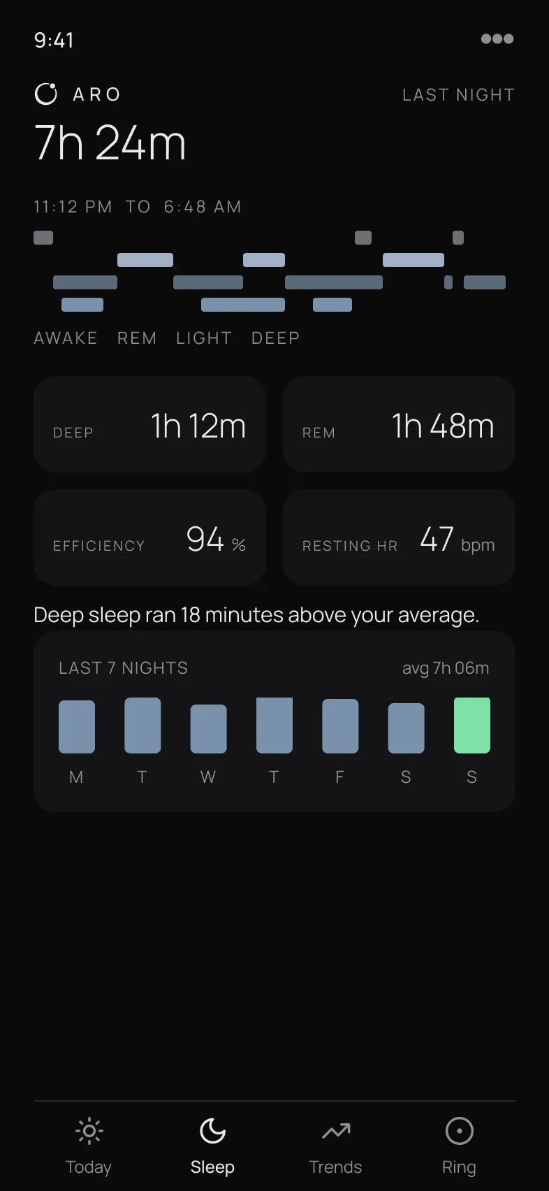 Aro app, Sleep screen: 7 hours 24 minutes, a hypnogram of stages, four stat cards, an insight line, and a seven-night bar chart