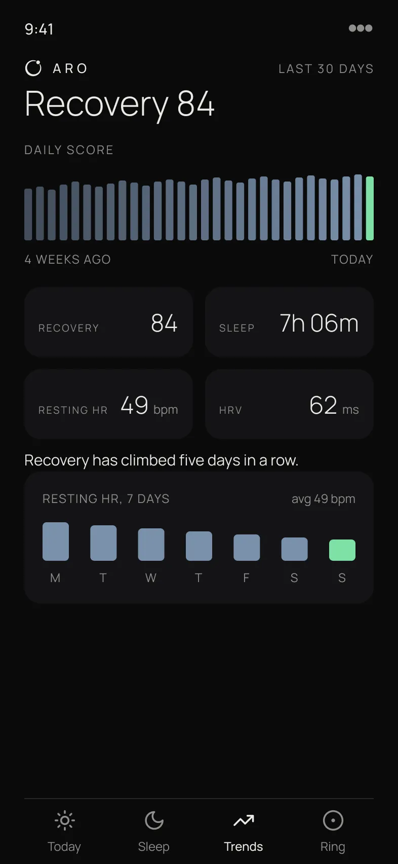 Aro app, Trends screen: thirty daily recovery bars, four averages, an insight line, and a seven-day resting heart rate chart