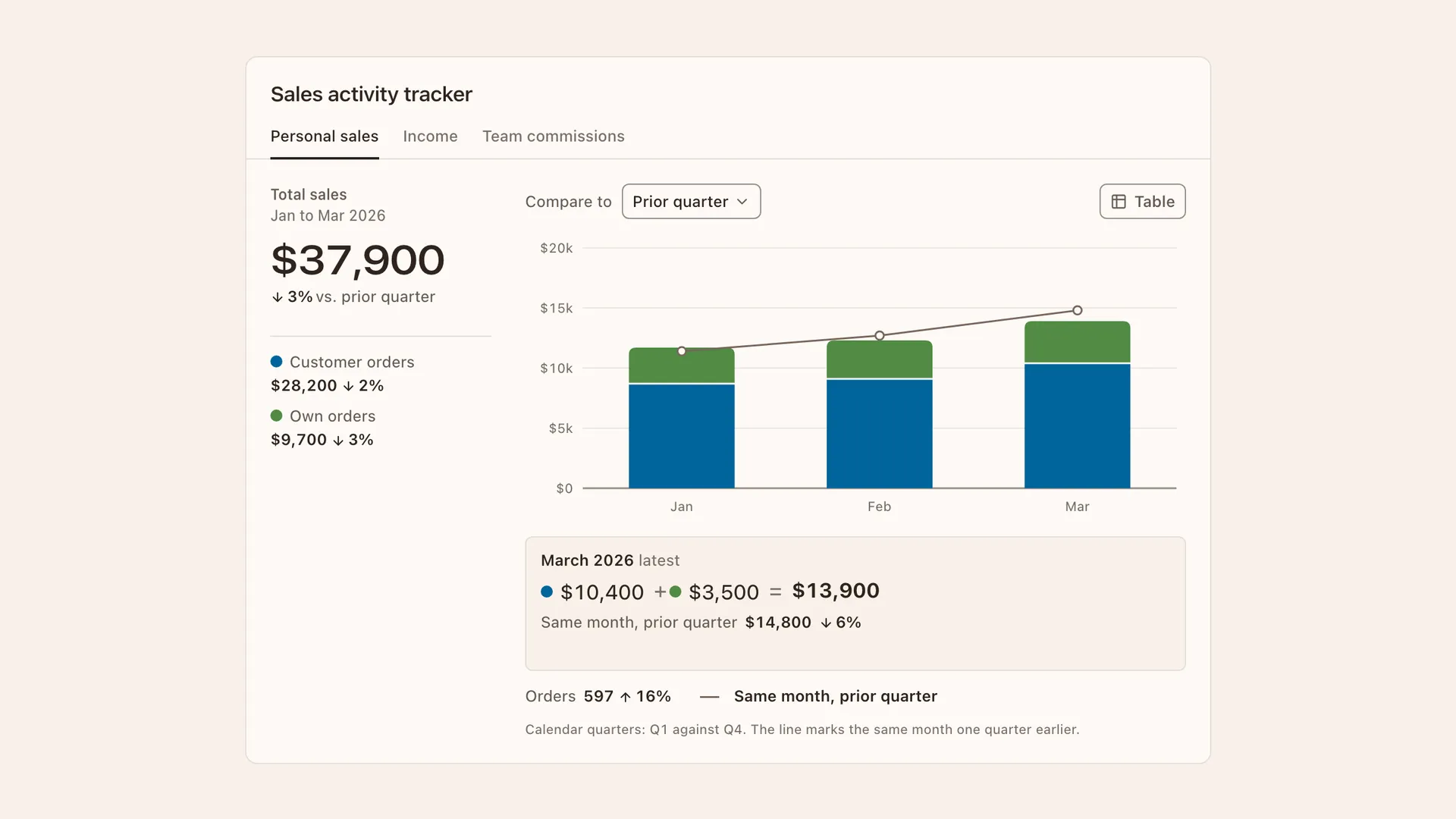 Close crop of the tracker chart: three stacked bars with a prior-period line, and the readout beneath spelling out customer orders plus own orders equals the total.