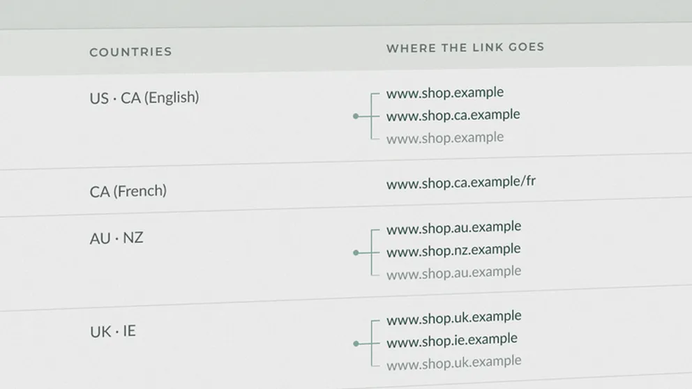 Close crop of the generator's preview table: each market's countries beside the store addresses its link resolves to, with invented example addresses. A faithful recreation under a stand-in brand.