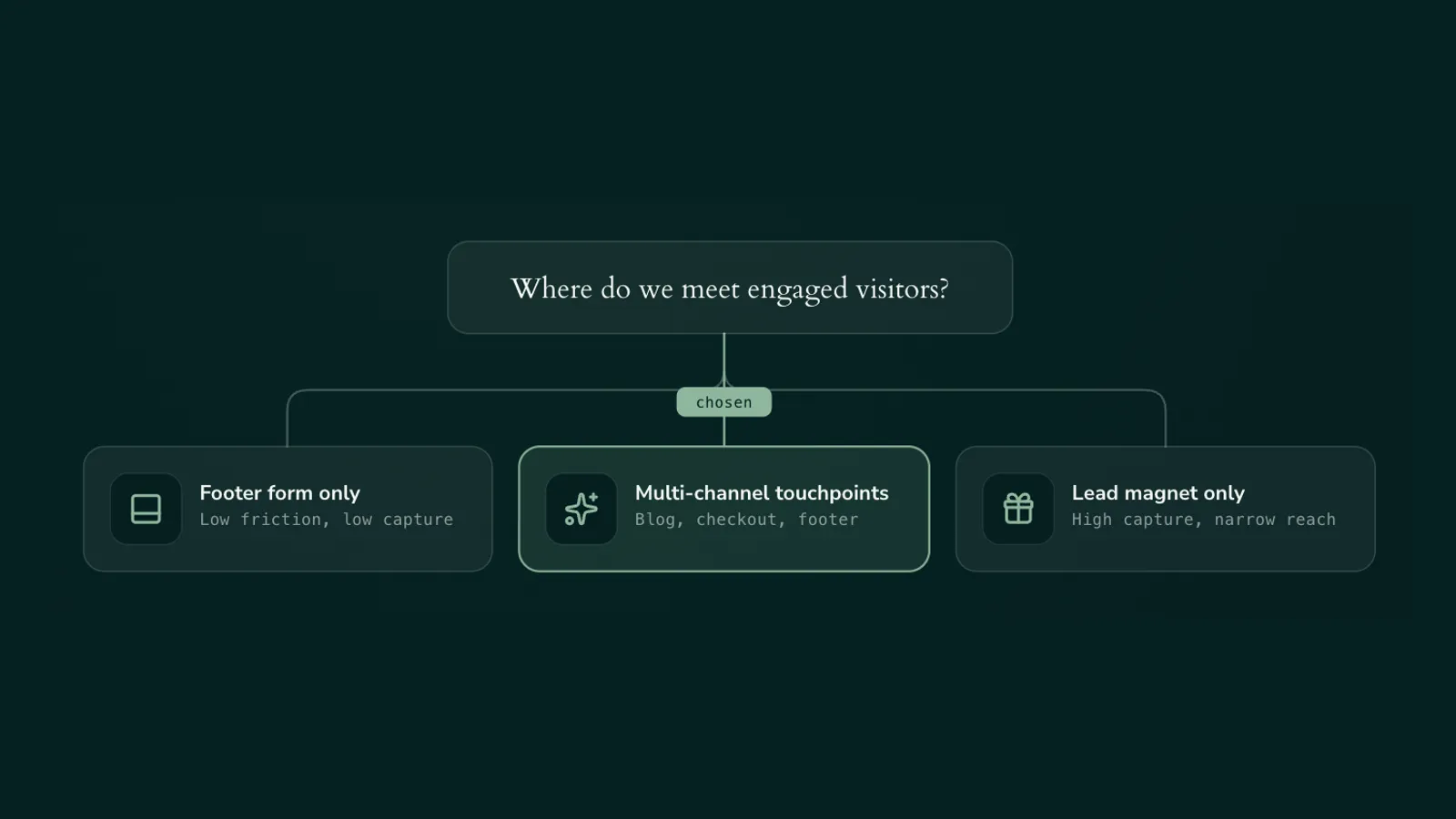 Decision tree from the study: three signup placement options considered, with multi-channel touchpoints highlighted as the chosen path.