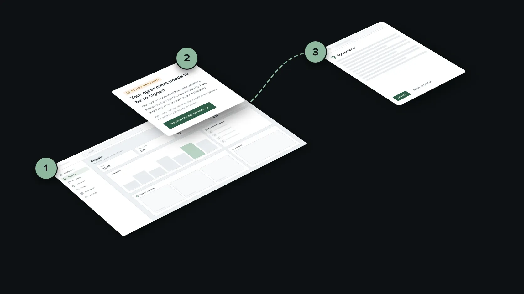 An exploded perspective view of the notice in three numbered layers: the portal at the back, the notice in front of it, and the agreements page standing to one side, joined to the notice's button by a dashed path