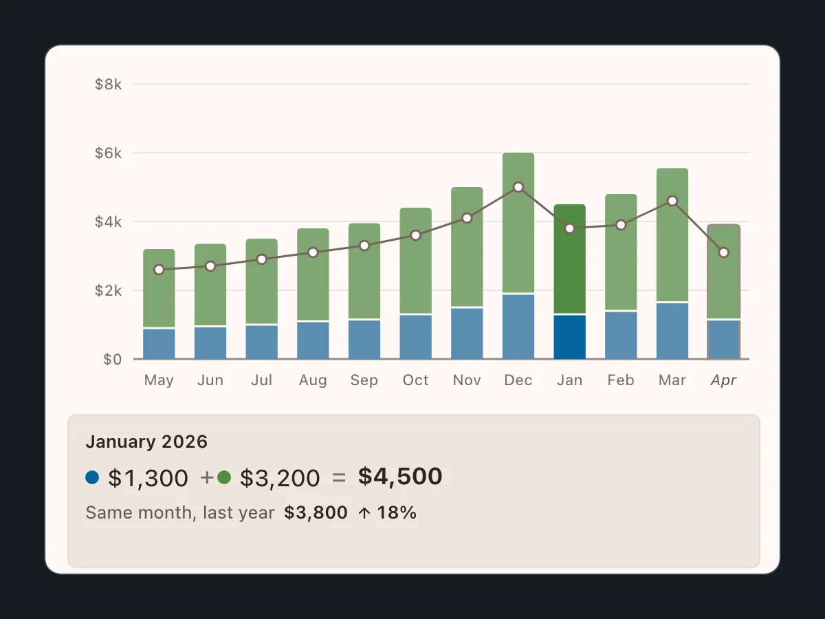 Income chart across twelve months: bonuses and commissions stacked to total income, the current month outlined as still open, and the January readout showing $1,300 plus $3,200 equals $4,500.