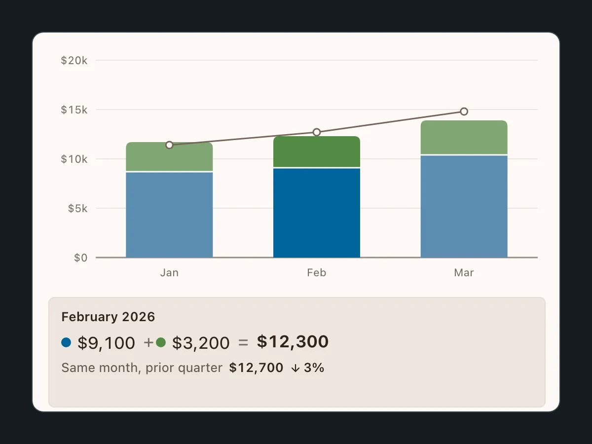 Personal sales chart: customer orders and own orders stacked per month, a prior-quarter line over the bars, and the February readout showing $9,100 plus $3,200 equals $12,300.