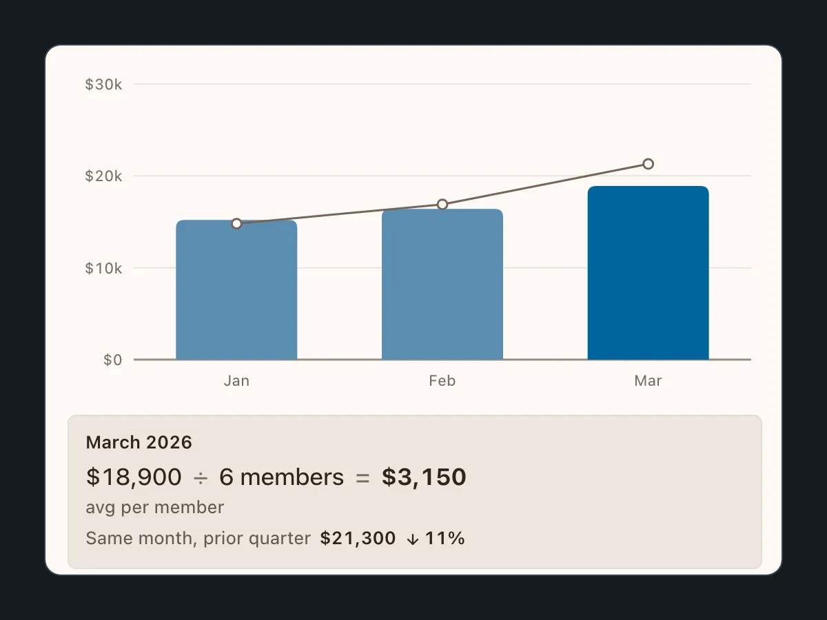 Team commissions chart: single-segment bars of team sales, and the March readout showing $18,900 divided by 6 members equals $3,150 per member.