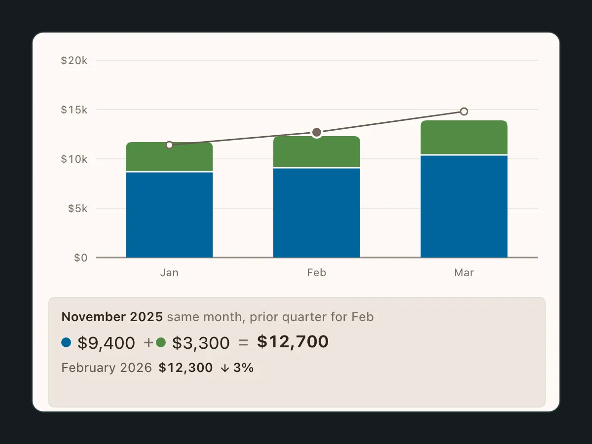 The readout after hovering a dot on the prior-period line: November 2025 broken into its two segments, and February 2026 shown beneath as 3 percent below it.