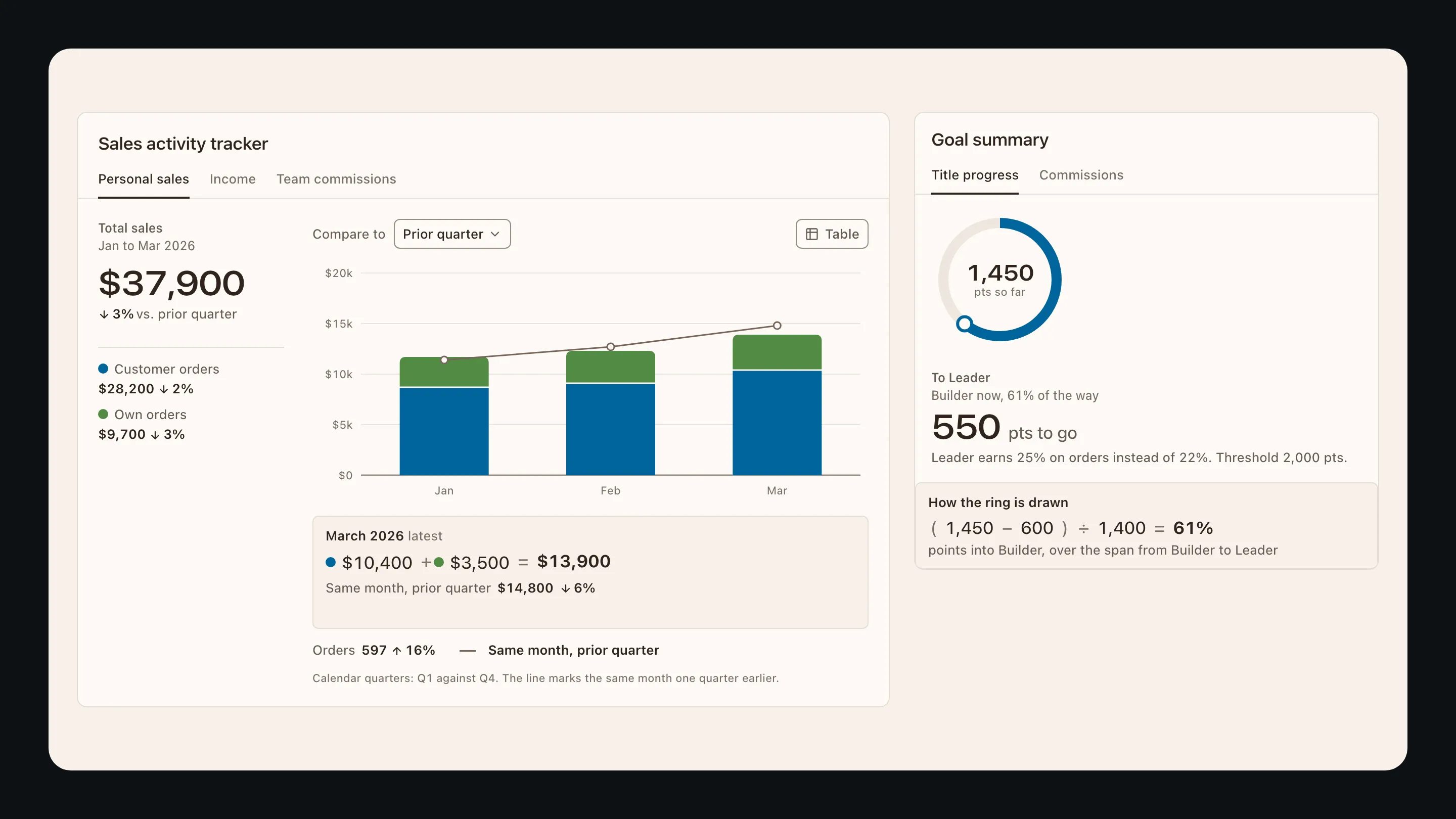 The sales activity dashboard recreated on warm paper: a tracker card with three tabs, a stacked bar chart of customer and own orders against a prior-quarter line, a readout spelling out the latest month's arithmetic, and a goal summary card with a progress ring and the points to the next title. Invented business and numbers, not a client asset.